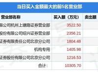 5月26日美盛文化（002699）龙虎榜数据：游资杭州上塘路、赵老哥、著名刺客上榜