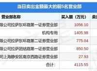 5月26日美盛文化（002699）龙虎榜数据：游资杭州上塘路、赵老哥、著名刺客上榜