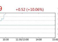 股价异动快讯：美盛文化大幅上涨10.06%