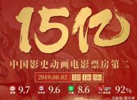 两年前，《战狼2》创国产票房纪录，现《哪吒》又创动画电影纪录