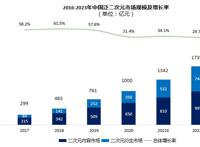 Z世代浪潮下翻涌的二次元红海