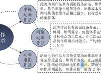 动画创作行业发展现状及趋势，分工细化，创意与制作分离「图」