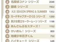 Animedia周年纪念，票选最具人气的动画前十名，《柯南》排第二