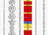 豆瓣电视剧排行前50：美剧占大半江山国产剧仅7部榜首是这部韩剧