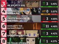 4月番动画第3周榜单出炉《Vivy》强势逆袭登顶