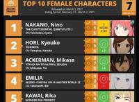 欧美动漫人气榜单公开，宫村是人气角色，《奇蛋物语》排名第一