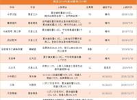 2019年度热门改编动漫IP橙瓜盘点