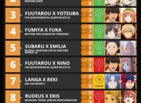 第10周动漫热门CP排名，中野三玖人气第一，风太郎是最大赢家