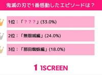 《鬼灭之刃》中最让你感动的片段是？三分之一选择了无限列车篇
