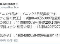 破纪录！《鬼灭之刃剧场版无限列车篇》上映3日即破46亿日元