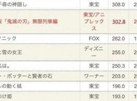 剧场版动画「鬼灭之刃无限列车篇」日本票房破302亿日元