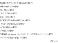 剧场版《鬼灭之刃无限列车篇》票房突破204亿位列日本影史第五