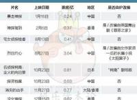 没有《东方快车谋杀案》，但有土色土香基情难忘的中国式侦探剧！