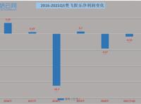 时隔7年喜羊羊再战春节档，奥飞娱乐的背后战略摇摆