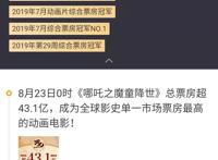 《速激》来势汹汹，《哪吒》保持28天的单日票房冠军纪录被打破！