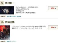 日站评选十月番“最喜欢的男声优”，《咒术回战》五条悟声优上榜