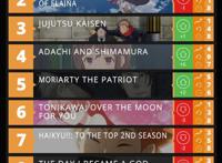 十月新番排名榜前十名更新！全员恶玉霸榜，而这两部番进入前五！