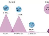 快手加持A站复活、B站破壁出圈，二次元江湖再起波澜！