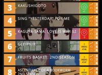 欧美新番排行榜公布，辉夜大小姐差点掉出前五，第一名是后宫猴子