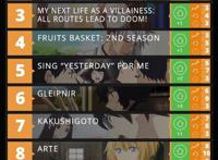 欧美新番人气公布，辉夜大小姐继续霸榜，公主连接挤进前十