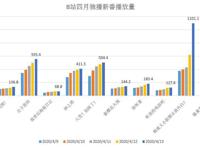 b站四月新番哪家强？辉夜首播播放破千万，异世界成为主流番剧
