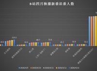 b站四月新番哪家强？辉夜首播播放破千万，异世界成为主流番剧