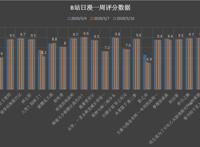 根据数据来推番：看完了辉夜，六部好看不火的宝藏番正在等着你