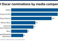 Netflix斩获24项提名，奥斯卡也“屈服”了？