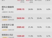 今日票房：三部大片来袭，仍难敌《哪吒》票房霸主地位，难搞哦