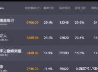 杨紫新片票房近6000万，6部新片不敌《哪吒》，影史第三成定局？