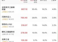 《哪吒》一周迎来10个对手，看看在他面前，谁能“帅得起来”