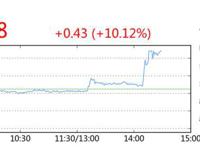个股异动快讯：拓维信息急速上涨10.12%