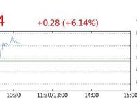 个股异动快讯：拓维信息大幅上涨6.14%