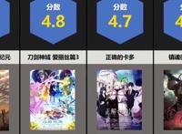 史上最“烂”动漫排名公开，《博人传》上榜，最后一名分数太低