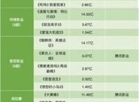 好莱坞“失落2019”：进口片VS国产片的“生存报告”