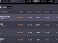 复工首周票房破亿，提振电影宣发行业的信心