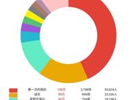 复工首周票房破亿，提振电影宣发行业的信心