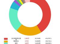 复工首周票房破亿，提振电影宣发行业的信心