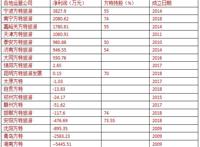 华强方特主题公园亏损过半梁光伟还能任性多久？