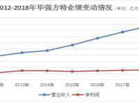 华强方特主题公园亏损过半梁光伟还能任性多久？
