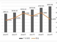 2019年中国音乐产业总规模达3950.96亿元核心层产业抗风险能力突出