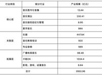 2019年中国音乐产业总规模达3950.96亿元核心层产业抗风险能力突出