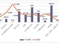 2019年中国音乐产业总规模达3950.96亿元核心层产业抗风险能力突出