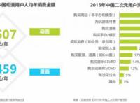 95后钱都花在哪了？报告：文娱、偶像、二次元