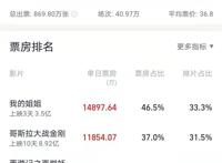 端午档上映3天票房仅3.5亿，本以为是神仙打架，结果是泥菩萨过河