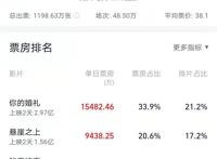 端午档上映3天票房仅3.5亿，本以为是神仙打架，结果是泥菩萨过河