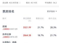 端午档上映3天票房仅3.5亿，本以为是神仙打架，结果是泥菩萨过河