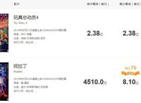 《玩具总动员4》全球票房大破2.38亿美元，在内地上映4天勉强过亿