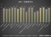 谁是b站一月新番最强？异度侵入高分无敌，盾娘播放、弹幕都第一
