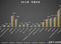 谁是b站一月新番最强？异度侵入高分无敌，盾娘播放、弹幕都第一